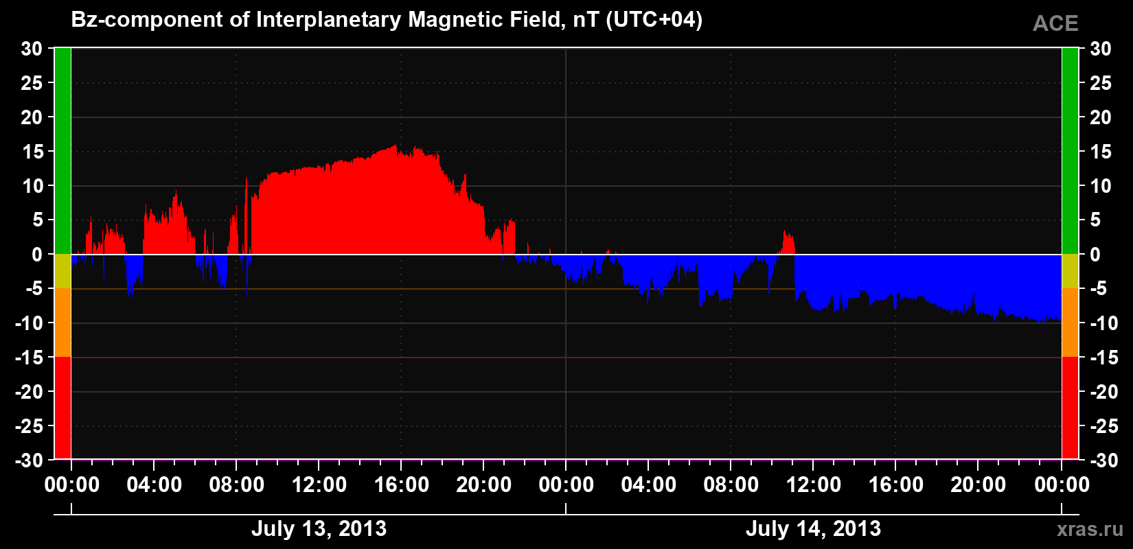 The Bz component of the solar wind magnetic field