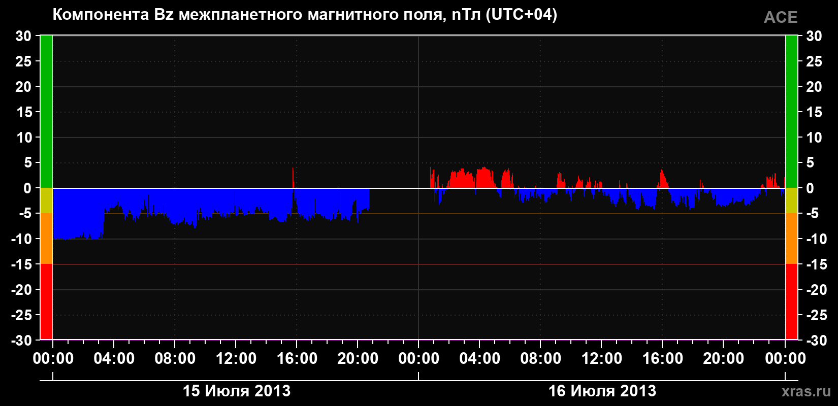 Компонента Bz магнитного поля солнечного ветра