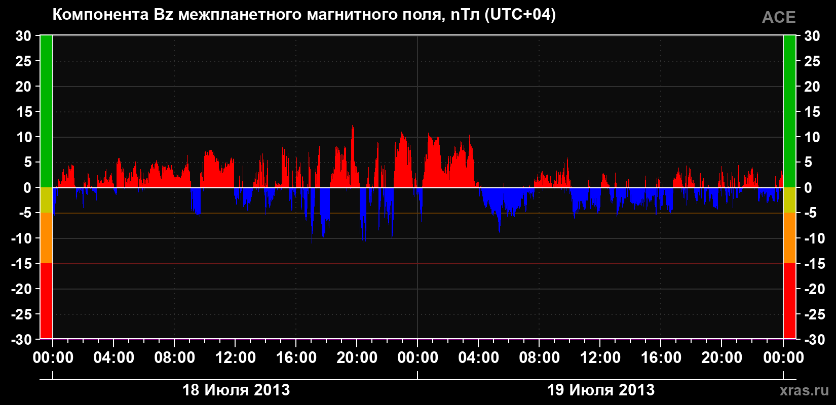 Компонента Bz магнитного поля солнечного ветра