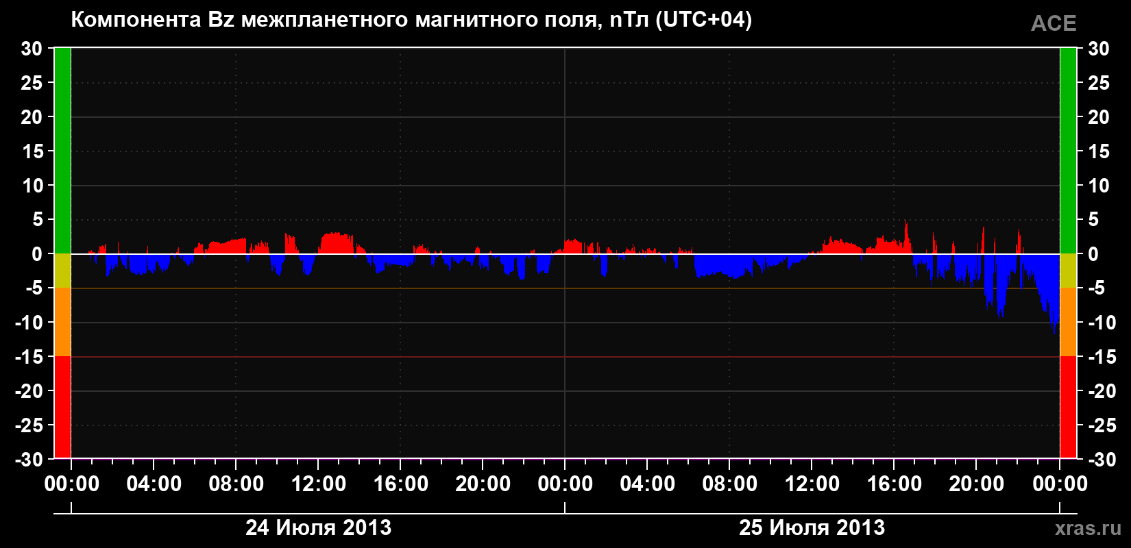 Компонента Bz магнитного поля солнечного ветра