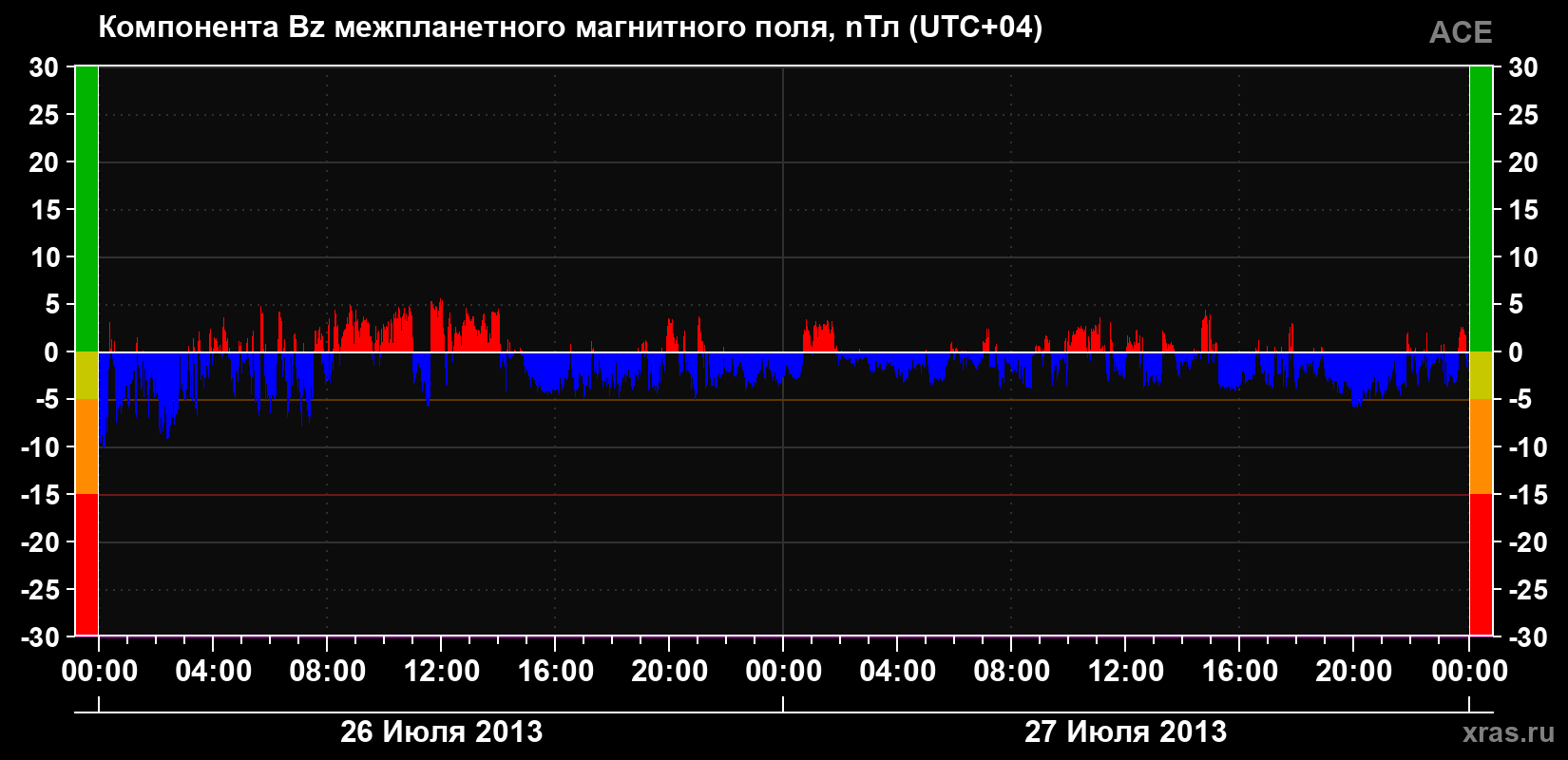 Компонента Bz магнитного поля солнечного ветра