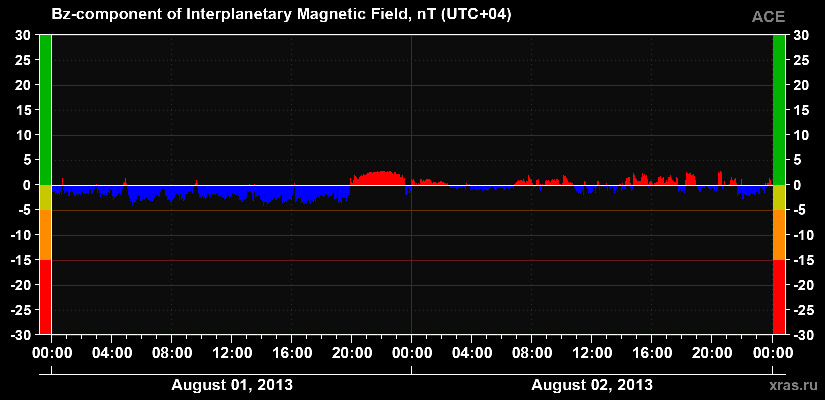 The Bz component of the solar wind magnetic field