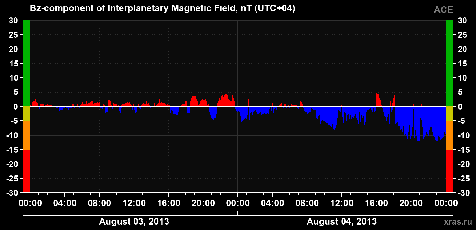 The Bz component of the solar wind magnetic field