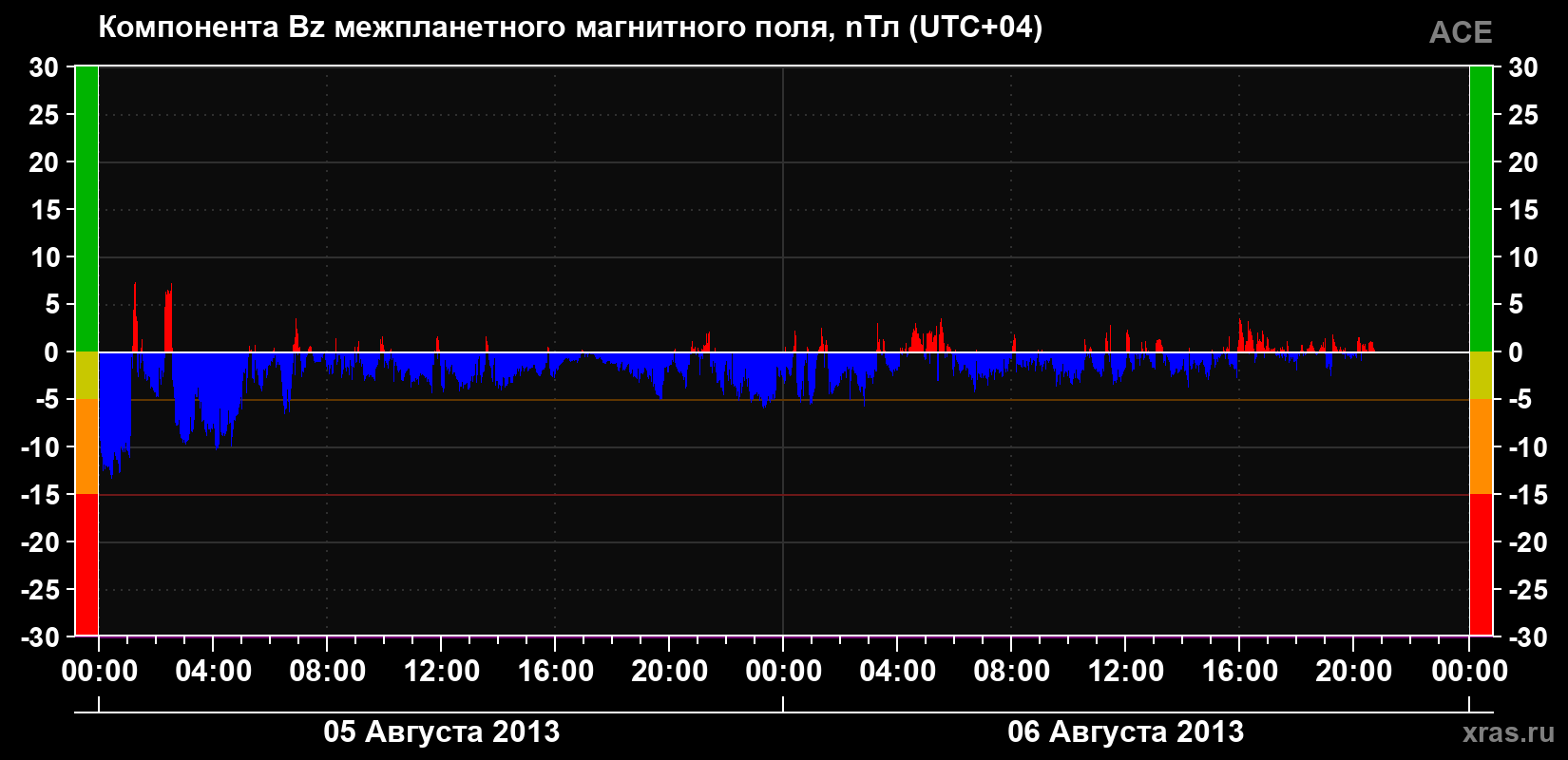 Компонента Bz магнитного поля солнечного ветра