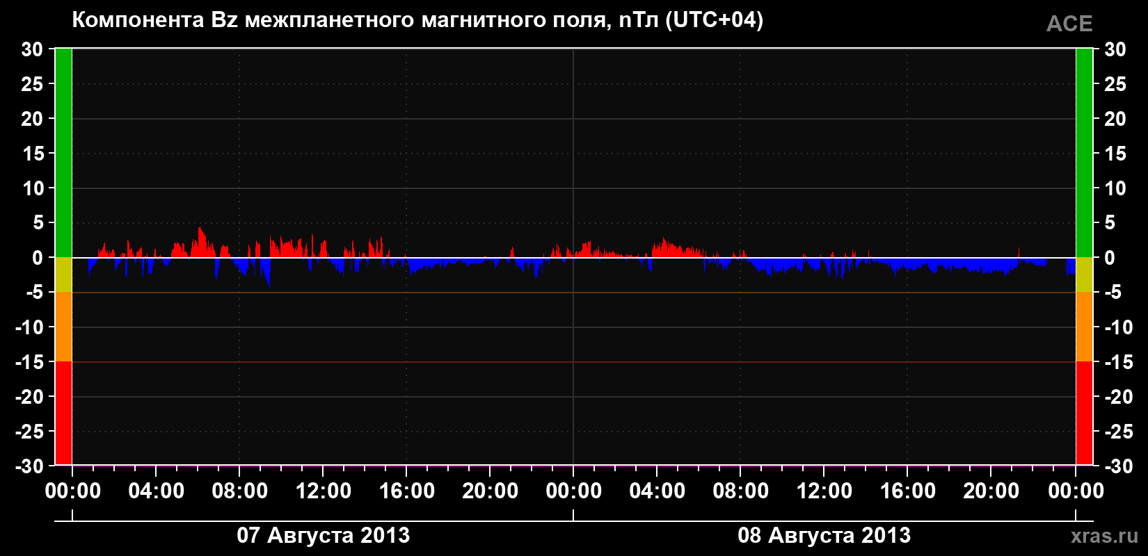 Компонента Bz магнитного поля солнечного ветра