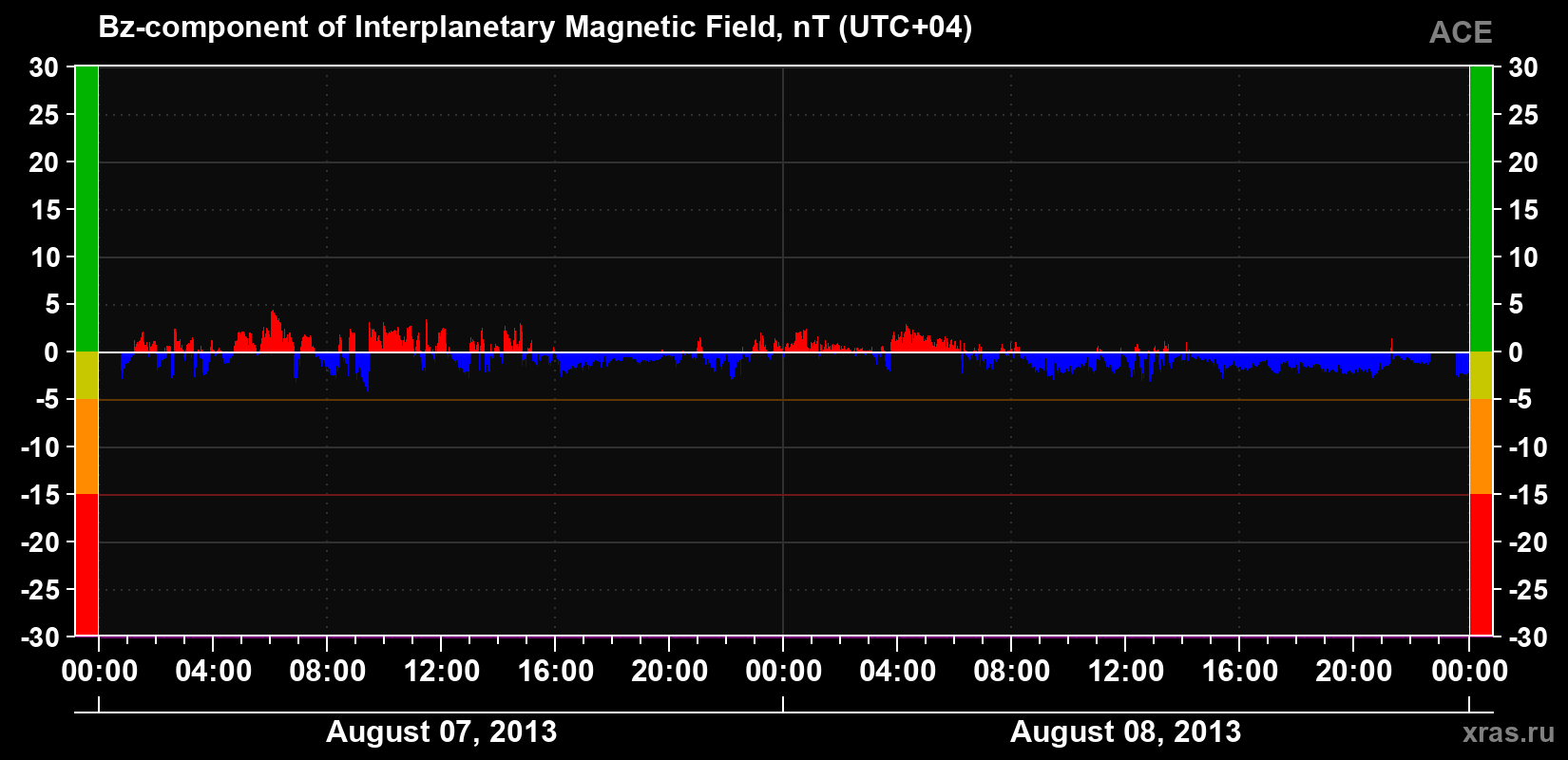 The Bz component of the solar wind magnetic field
