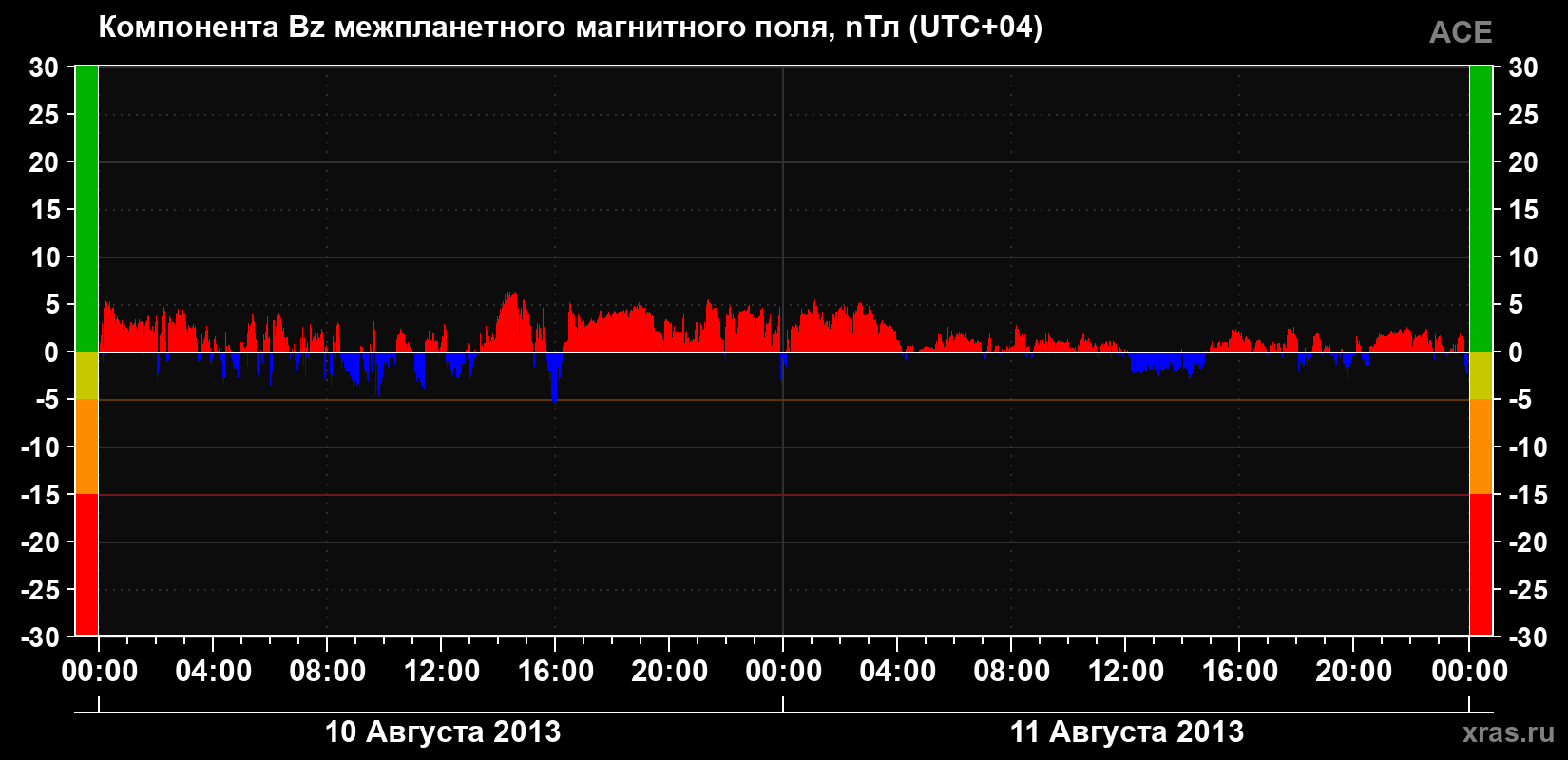 Компонента Bz магнитного поля солнечного ветра