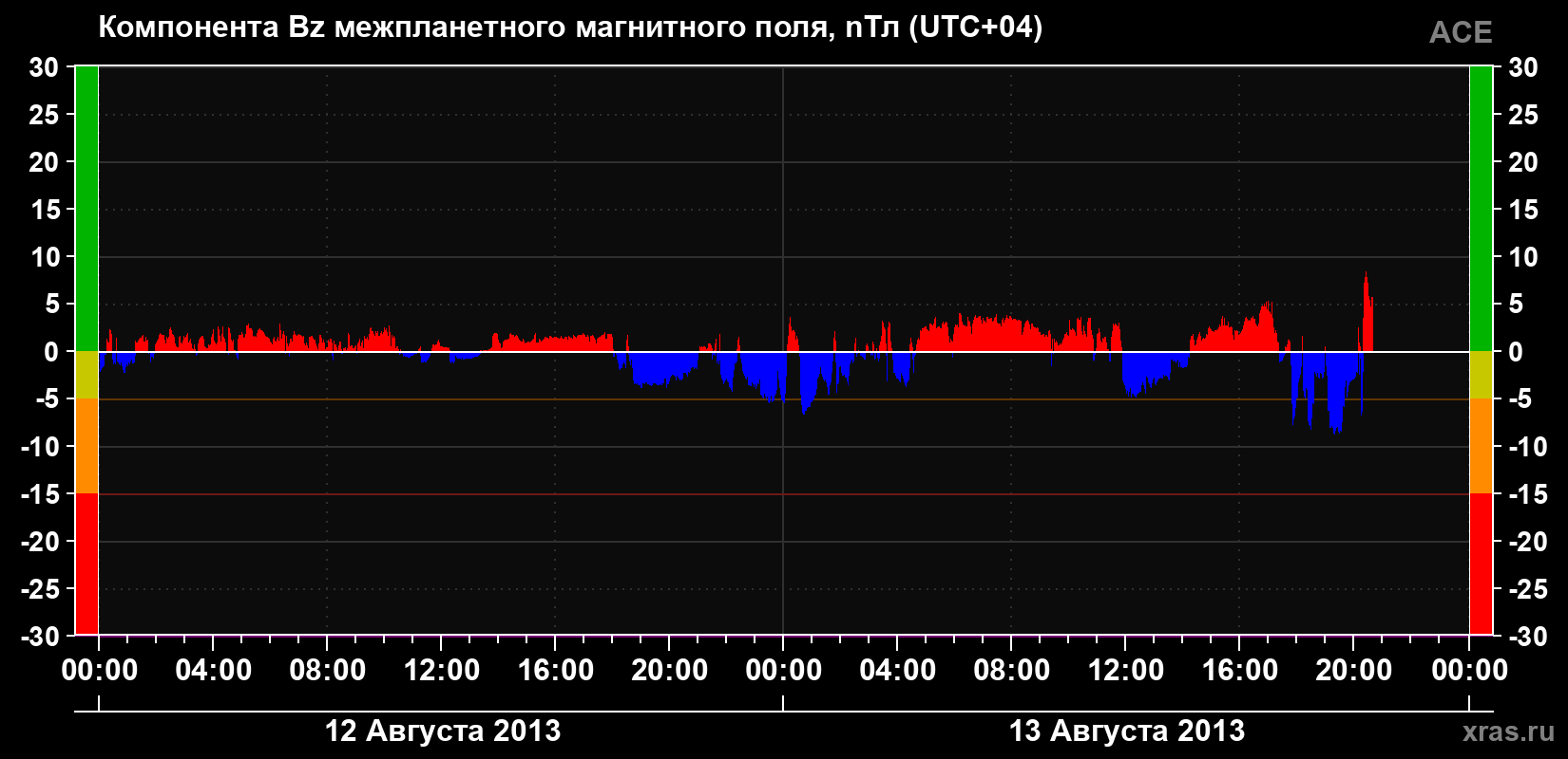 Компонента Bz магнитного поля солнечного ветра