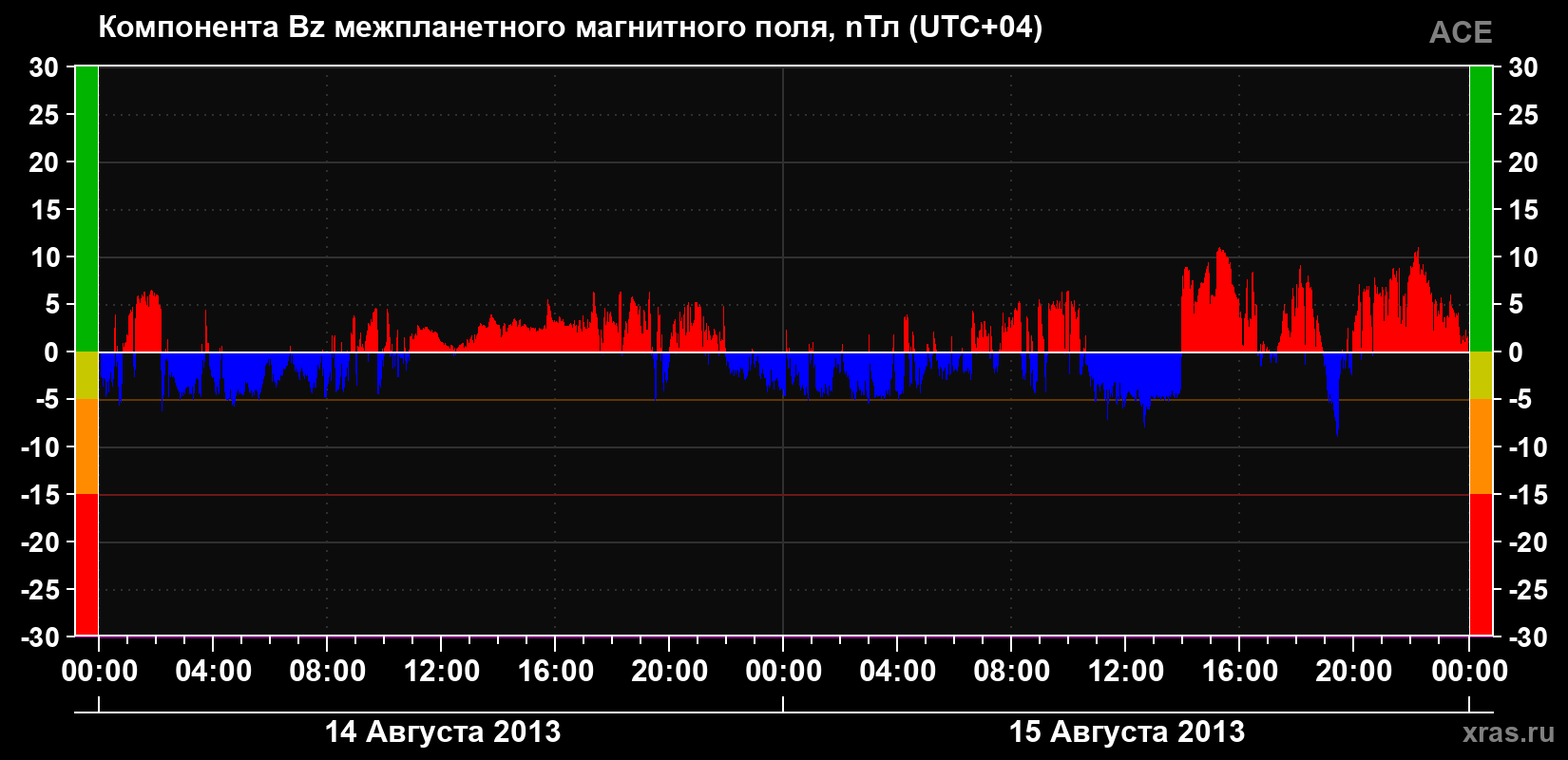 Компонента Bz магнитного поля солнечного ветра