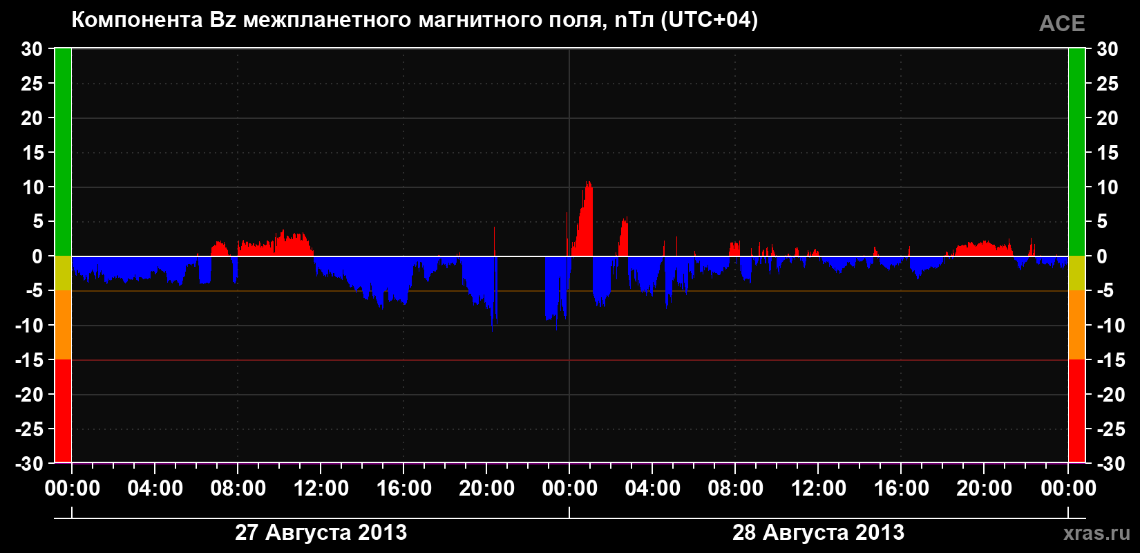Компонента Bz магнитного поля солнечного ветра