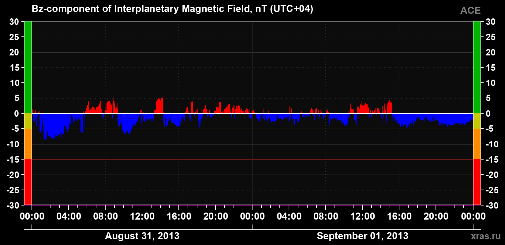 The Bz component of the solar wind magnetic field