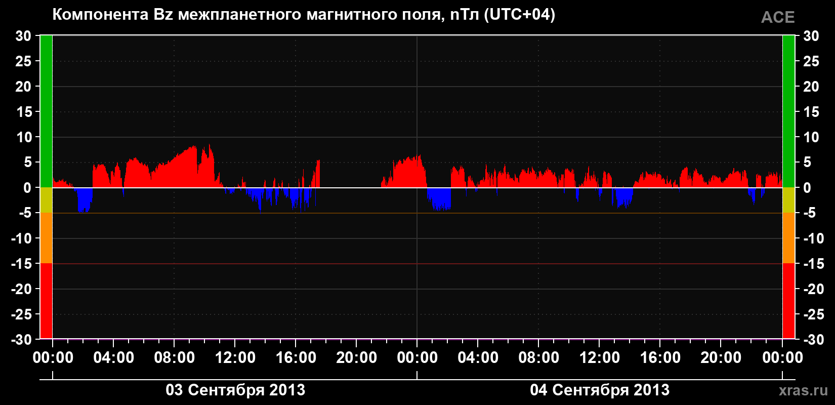 Компонента Bz магнитного поля солнечного ветра