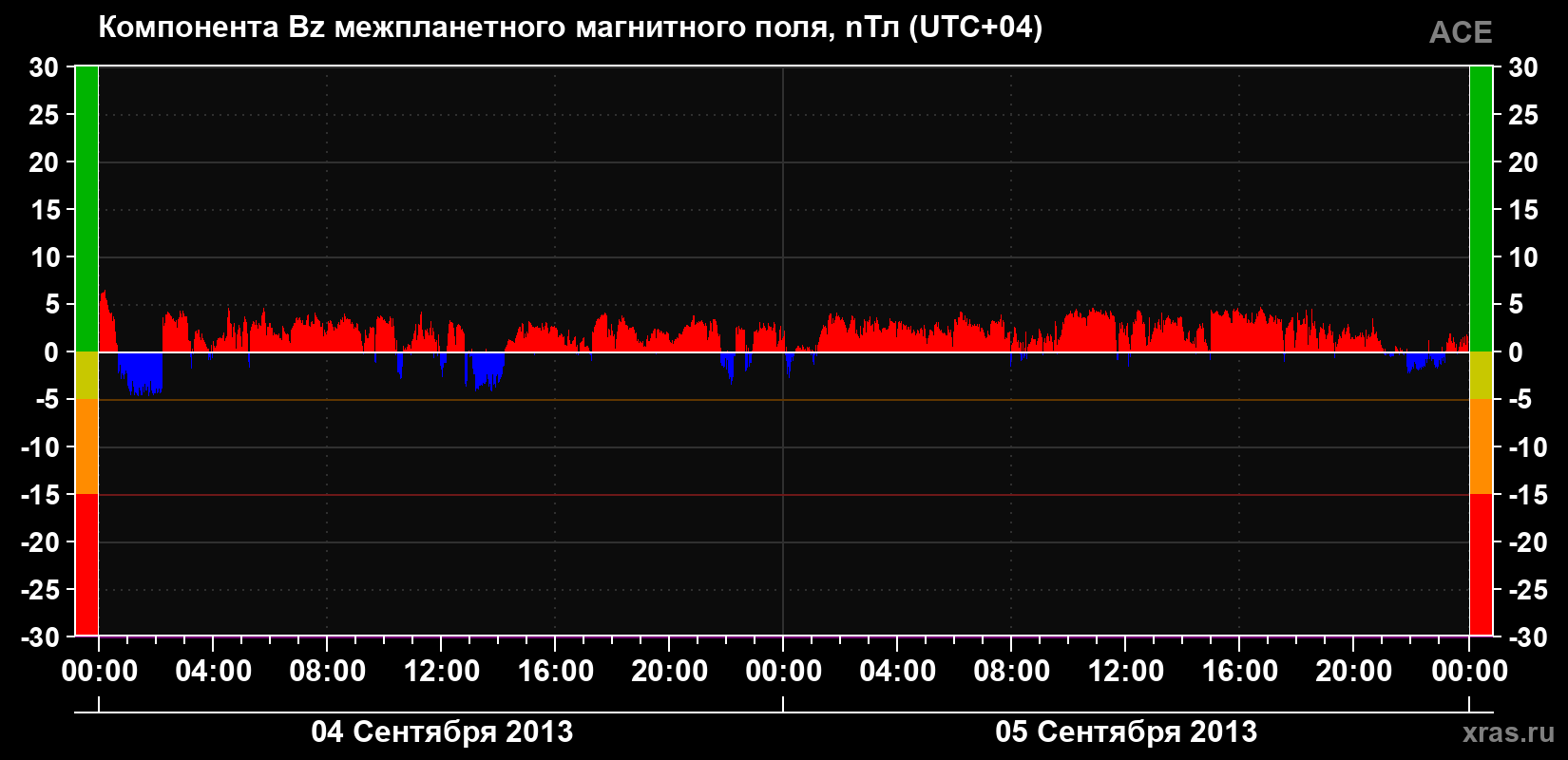 Компонента Bz магнитного поля солнечного ветра