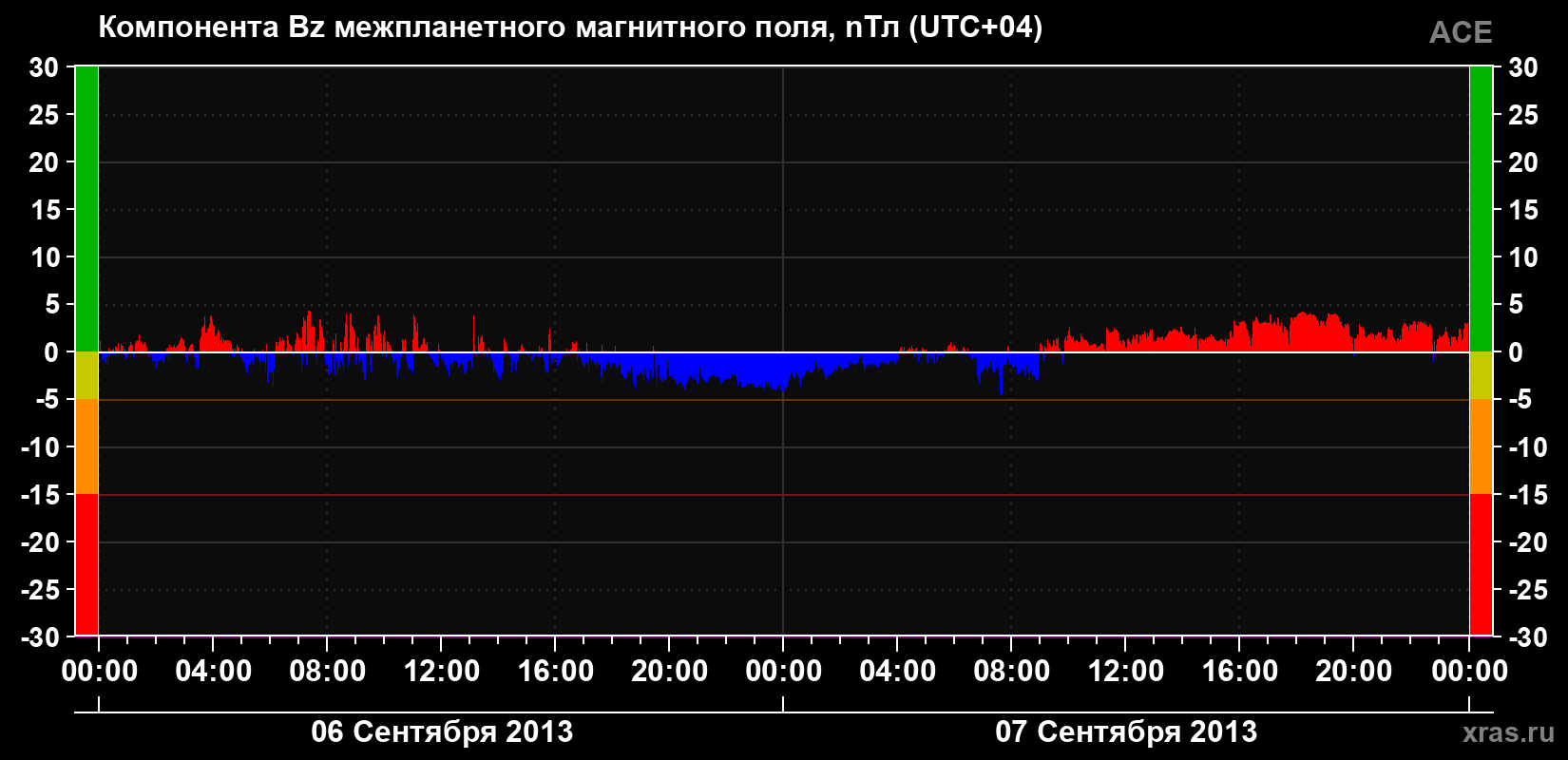 Компонента Bz магнитного поля солнечного ветра