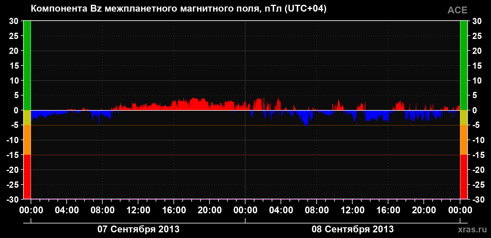 Компонента Bz магнитного поля солнечного ветра