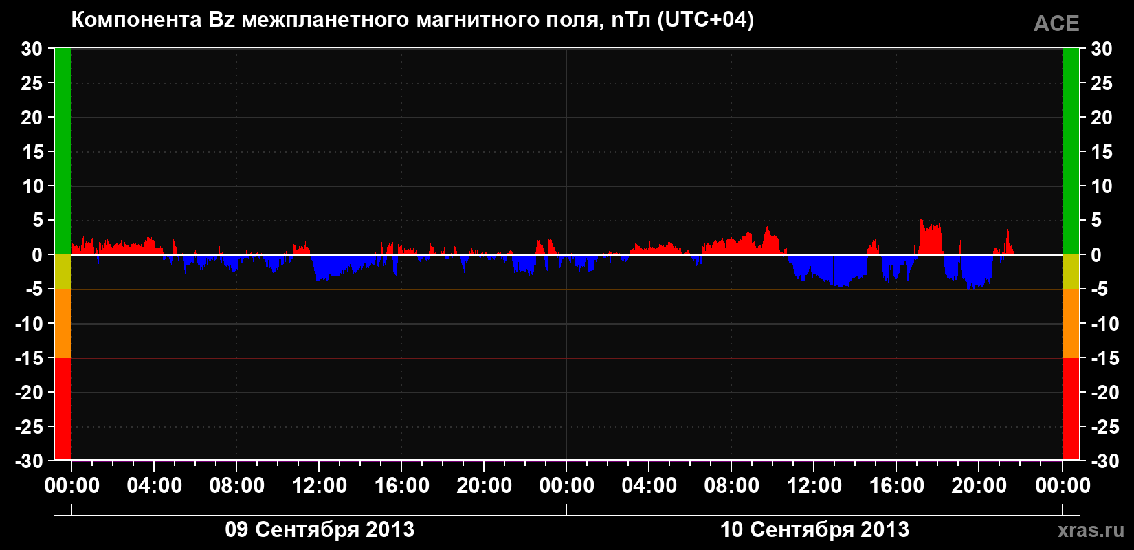 Компонента Bz магнитного поля солнечного ветра