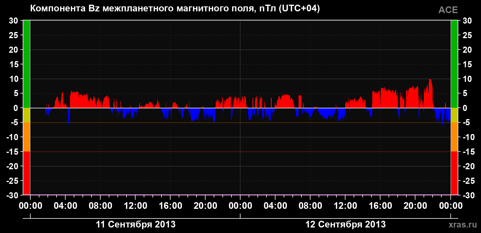 Компонента Bz магнитного поля солнечного ветра