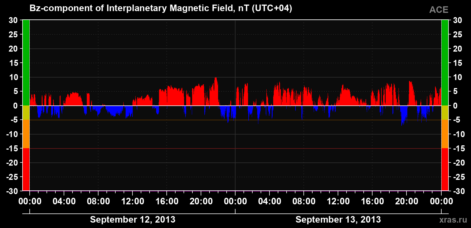 The Bz component of the solar wind magnetic field