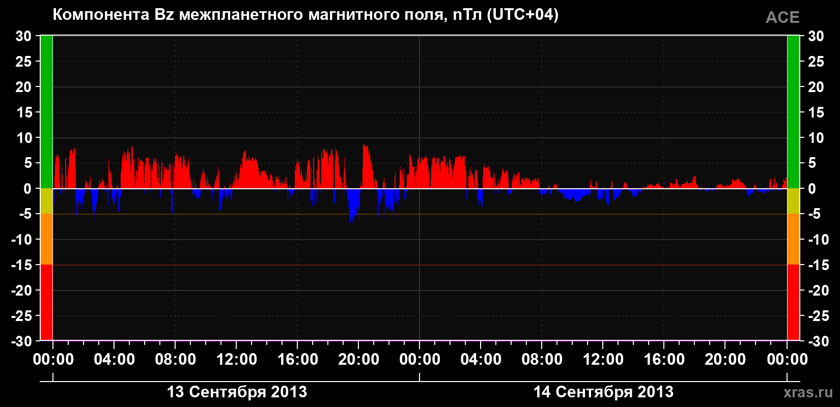 Компонента Bz магнитного поля солнечного ветра