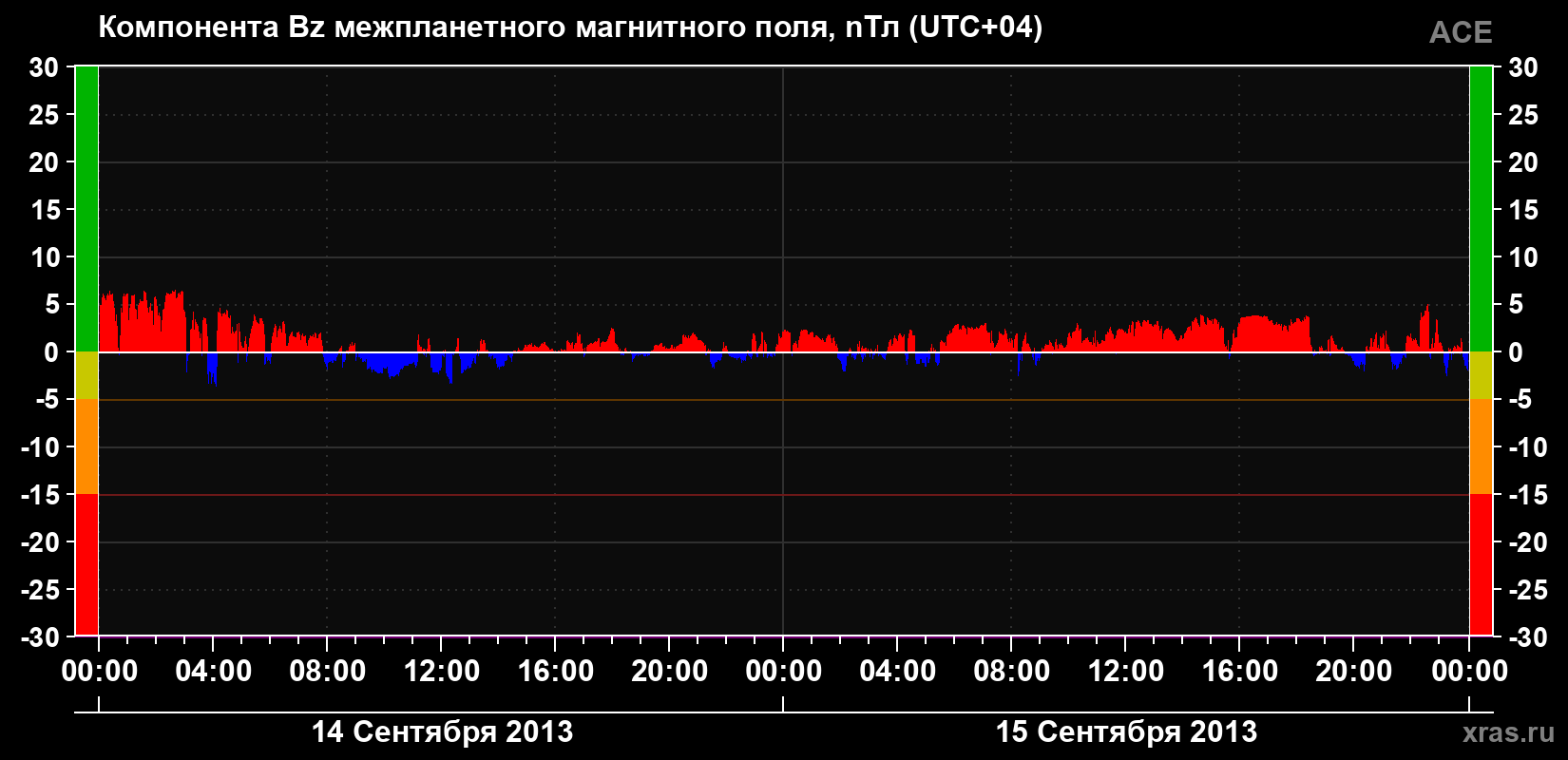 Компонента Bz магнитного поля солнечного ветра