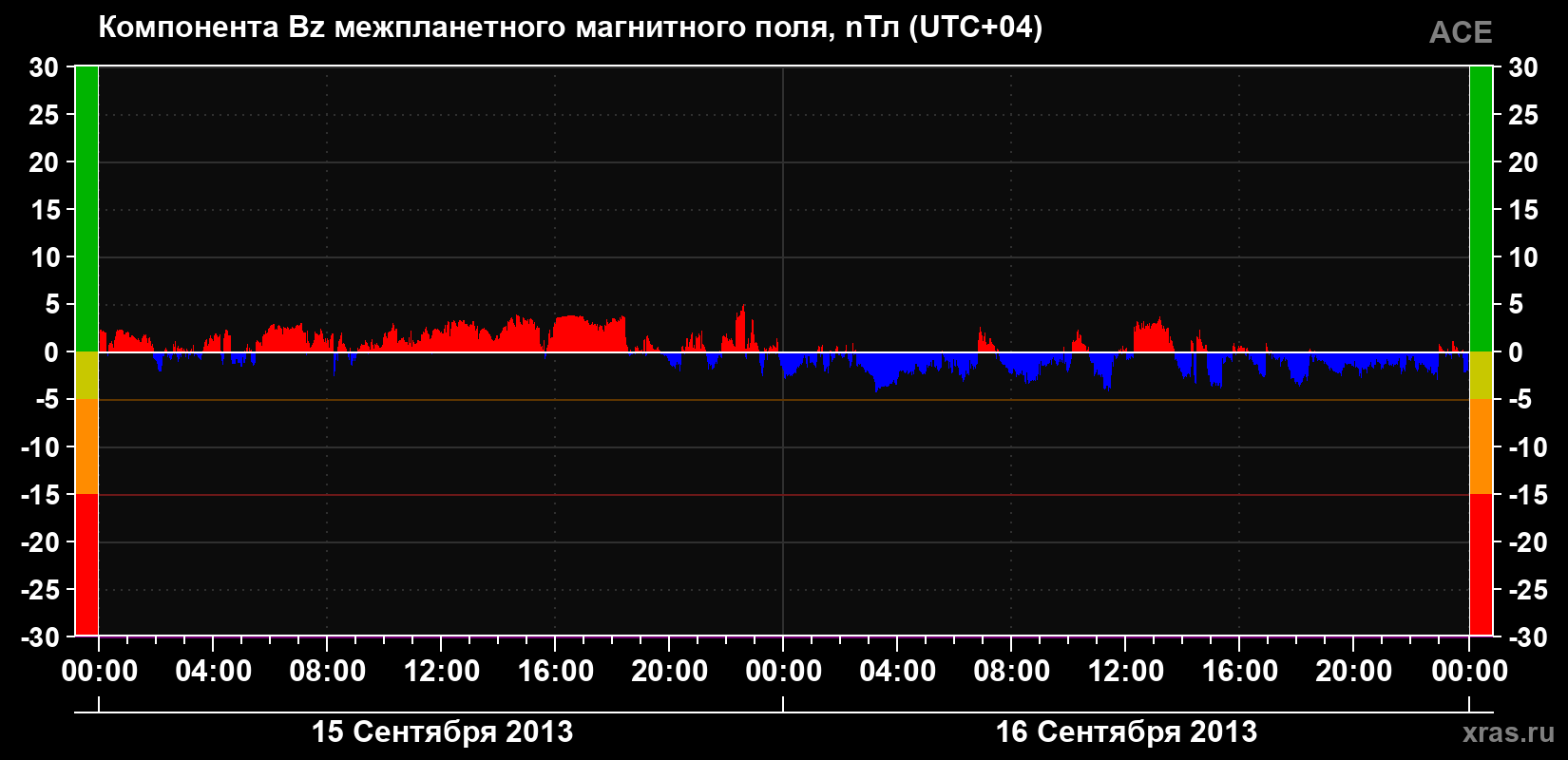 Компонента Bz магнитного поля солнечного ветра