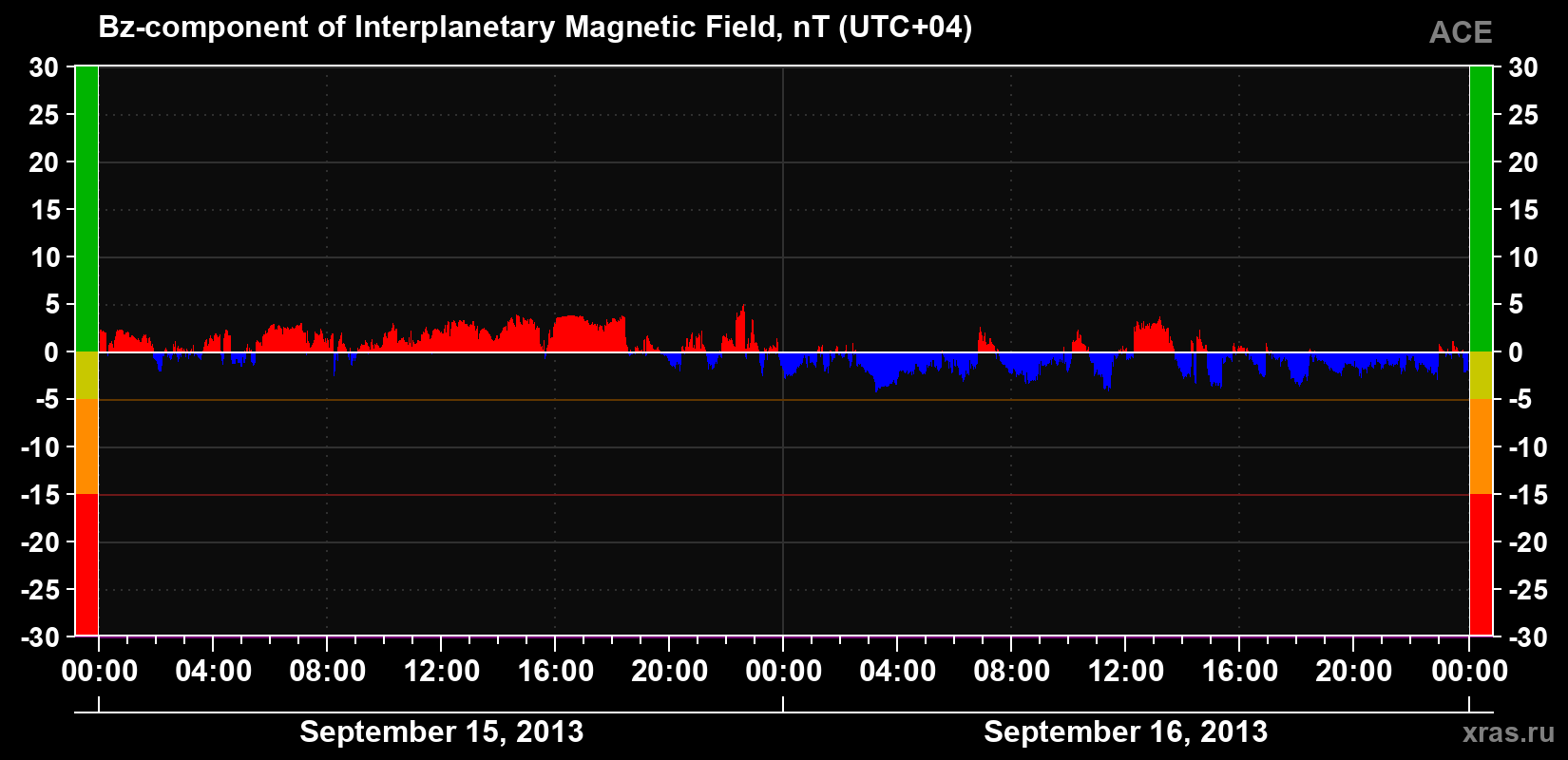 The Bz component of the solar wind magnetic field