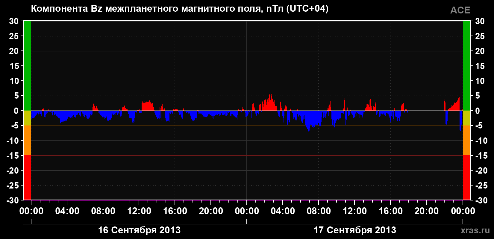 Компонента Bz магнитного поля солнечного ветра