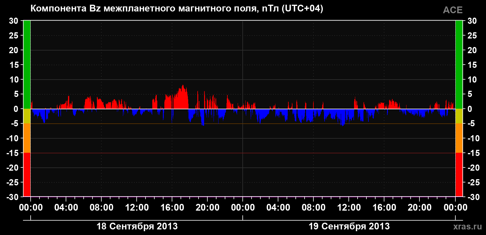 Компонента Bz магнитного поля солнечного ветра