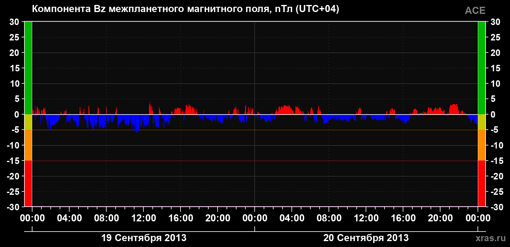 Компонента Bz магнитного поля солнечного ветра