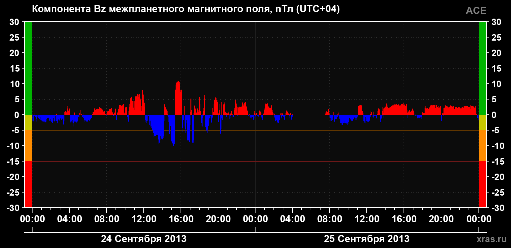 Компонента Bz магнитного поля солнечного ветра