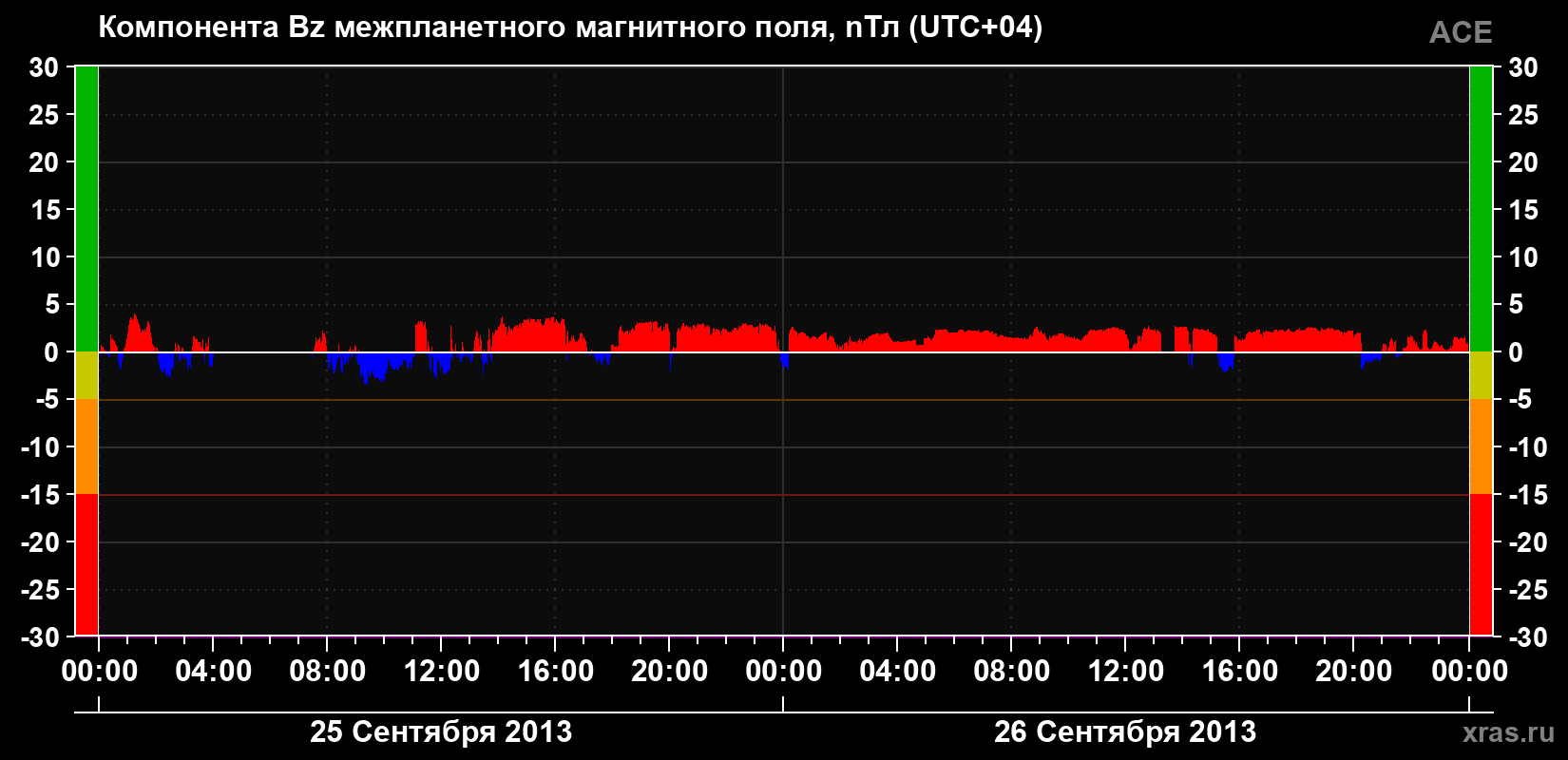 Компонента Bz магнитного поля солнечного ветра