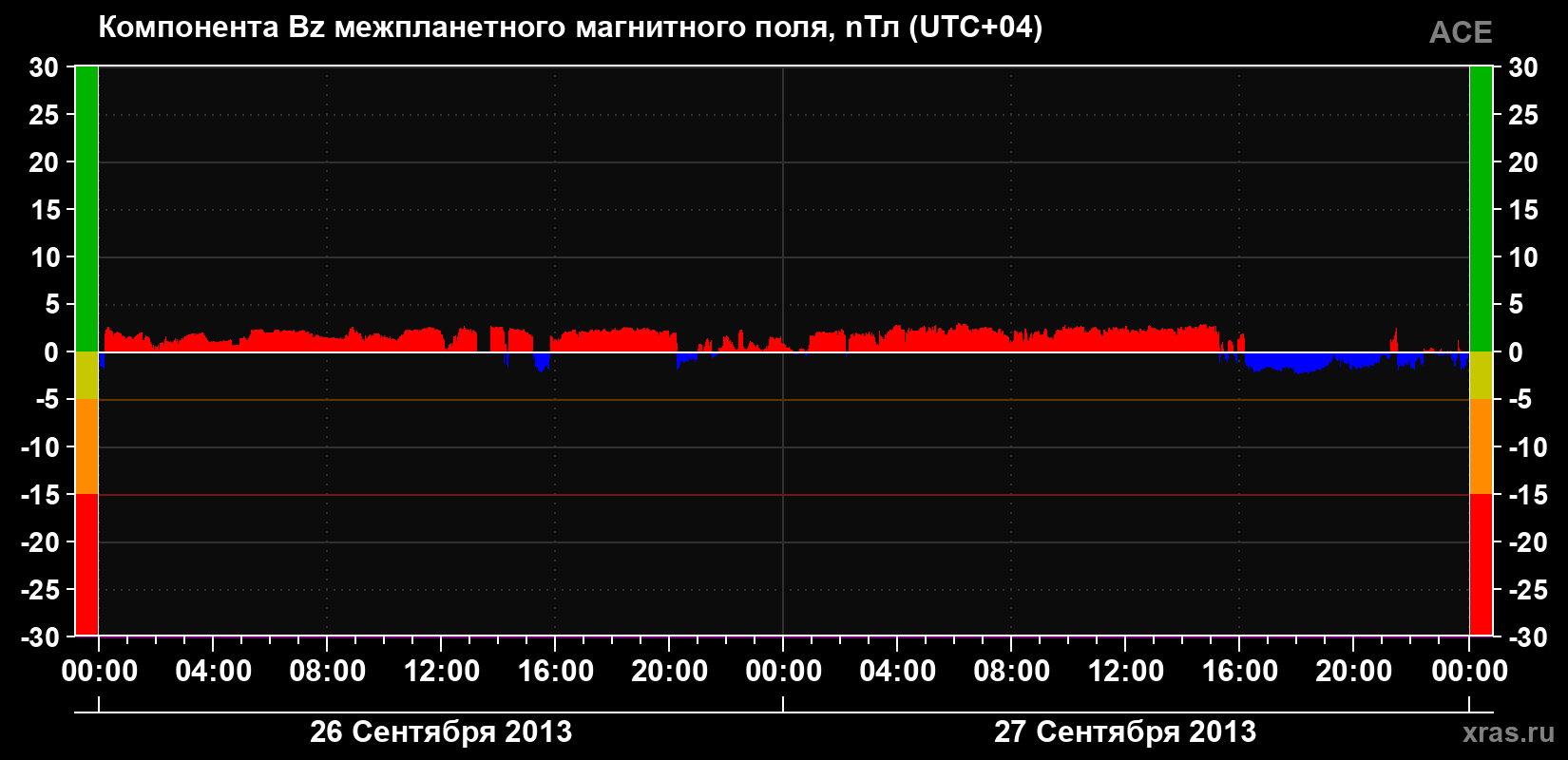 Компонента Bz магнитного поля солнечного ветра