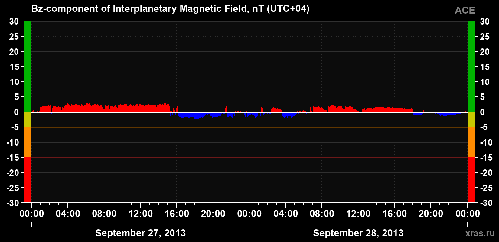 The Bz component of the solar wind magnetic field