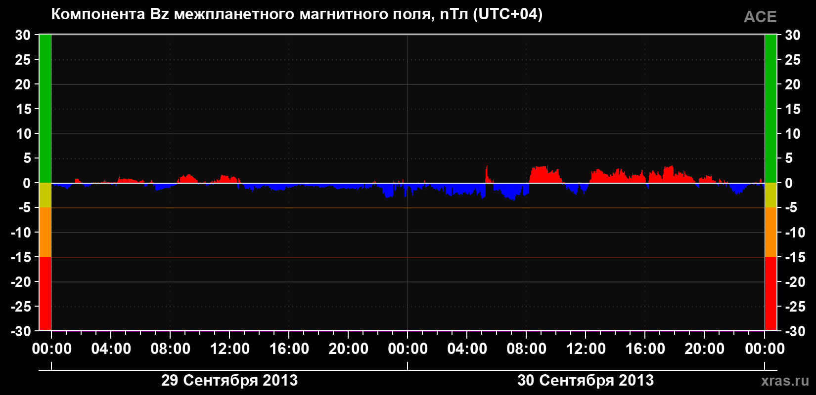 Компонента Bz магнитного поля солнечного ветра