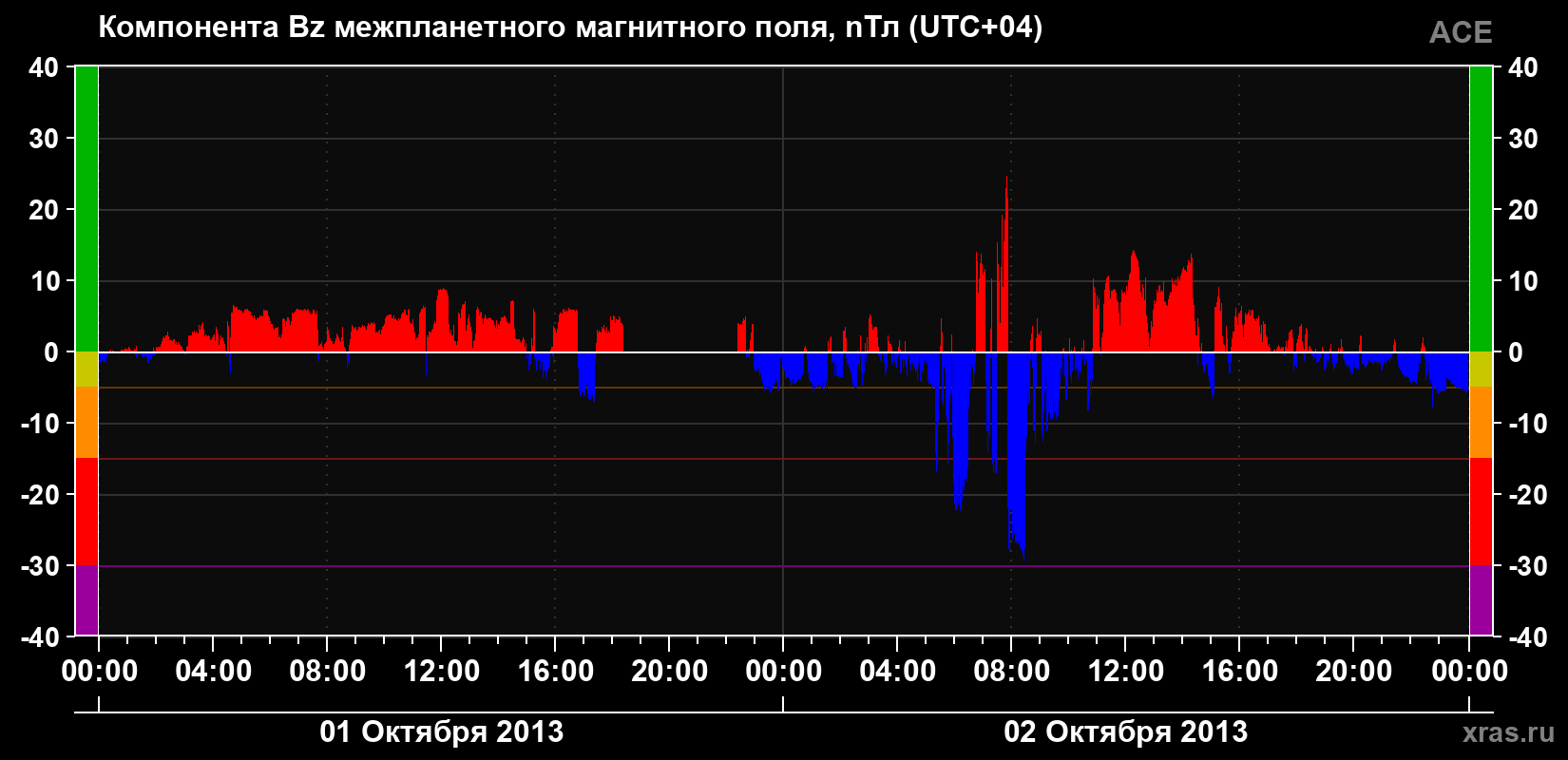 Компонента Bz магнитного поля солнечного ветра
