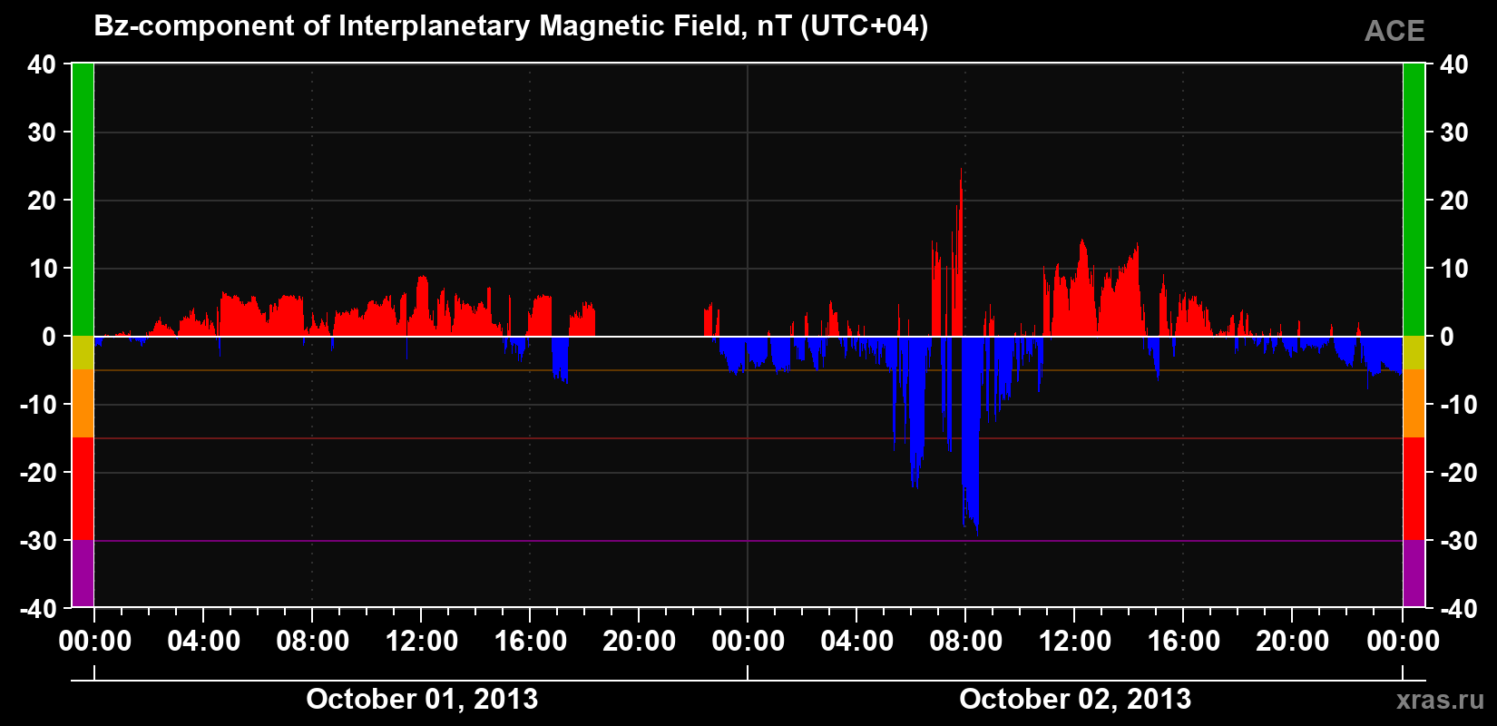 The Bz component of the solar wind magnetic field