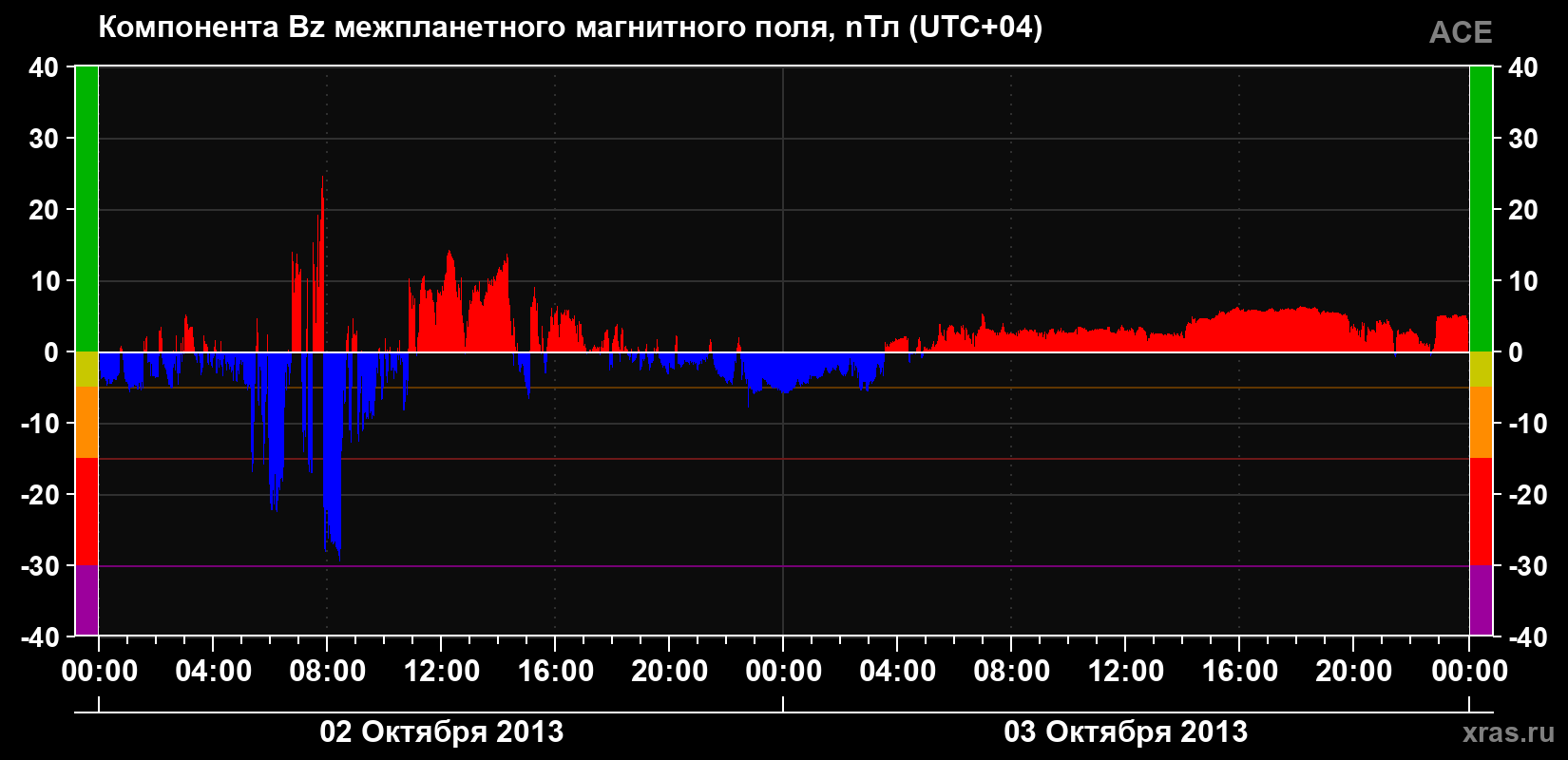 Компонента Bz магнитного поля солнечного ветра