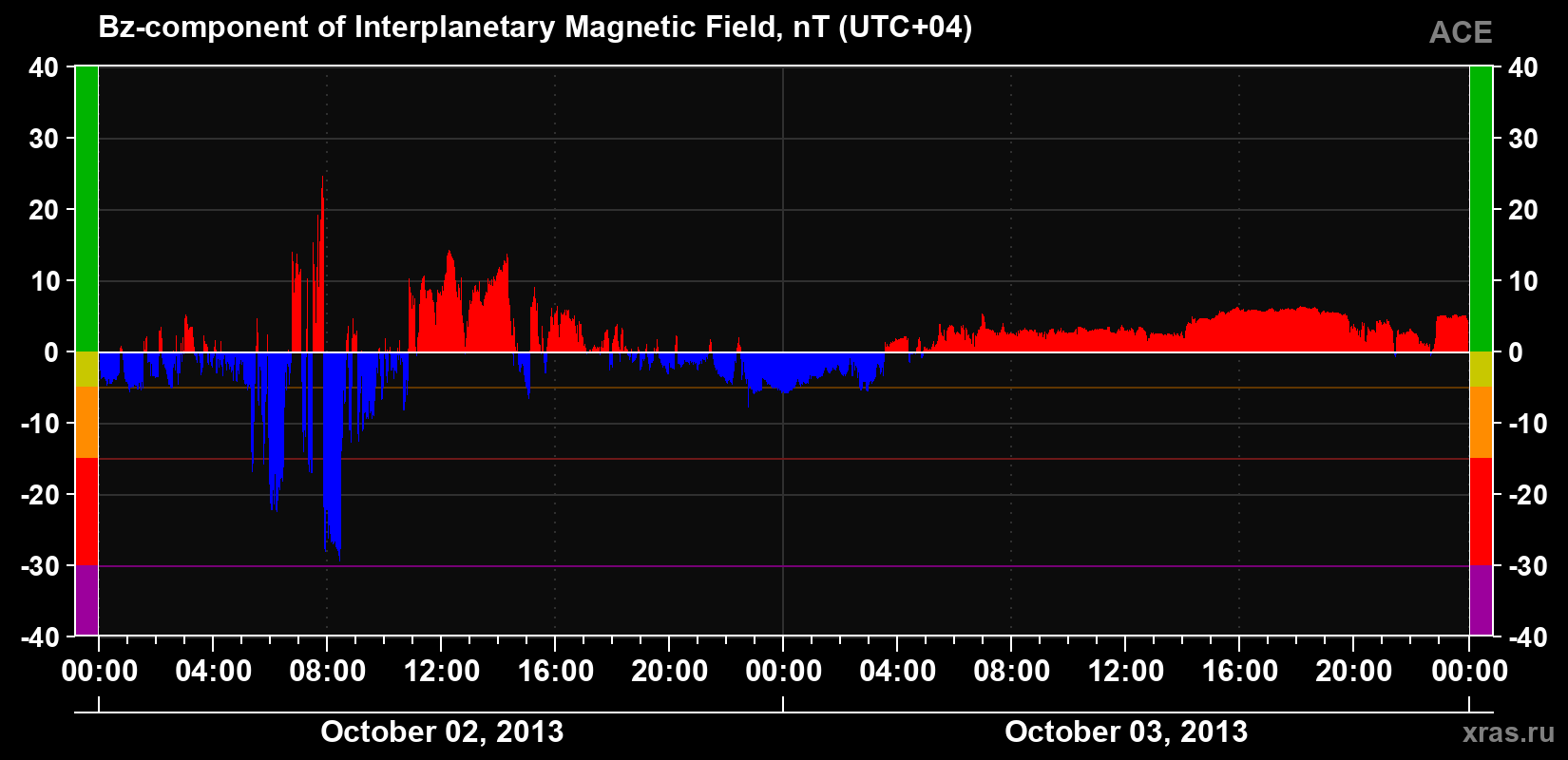 The Bz component of the solar wind magnetic field