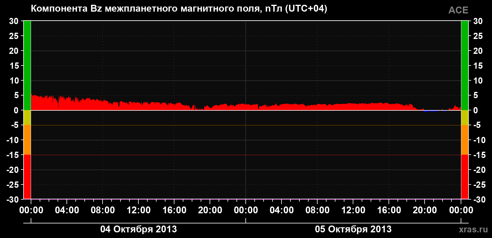 Компонента Bz магнитного поля солнечного ветра