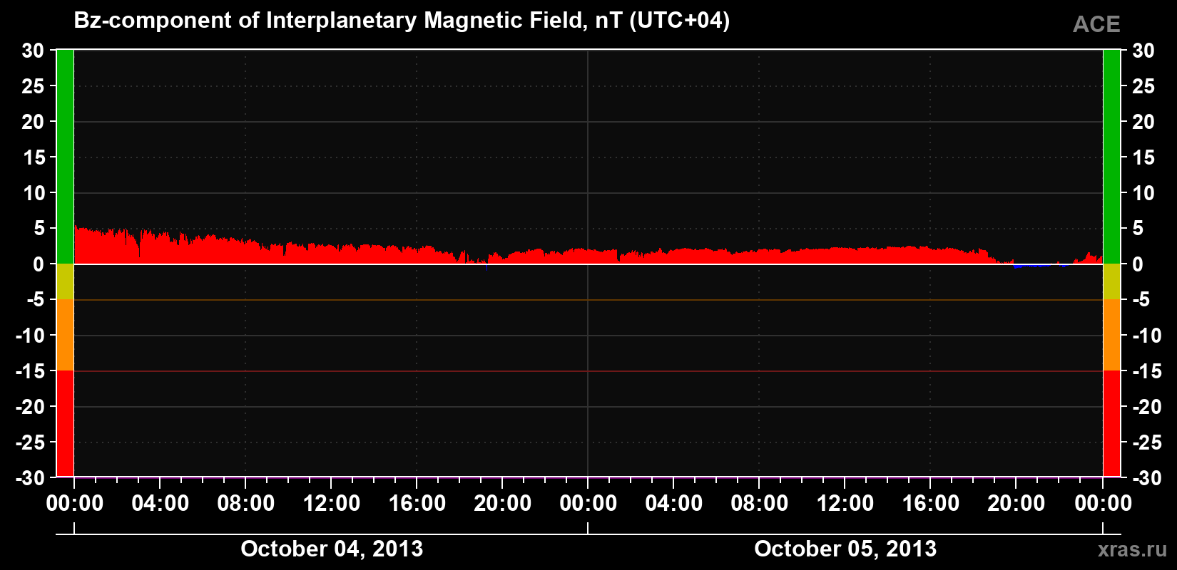 The Bz component of the solar wind magnetic field
