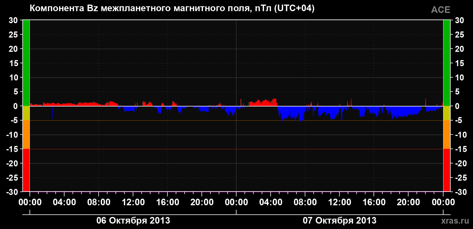 Компонента Bz магнитного поля солнечного ветра