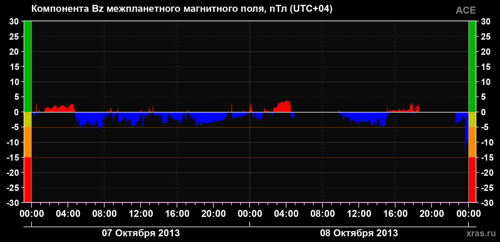 Компонента Bz магнитного поля солнечного ветра