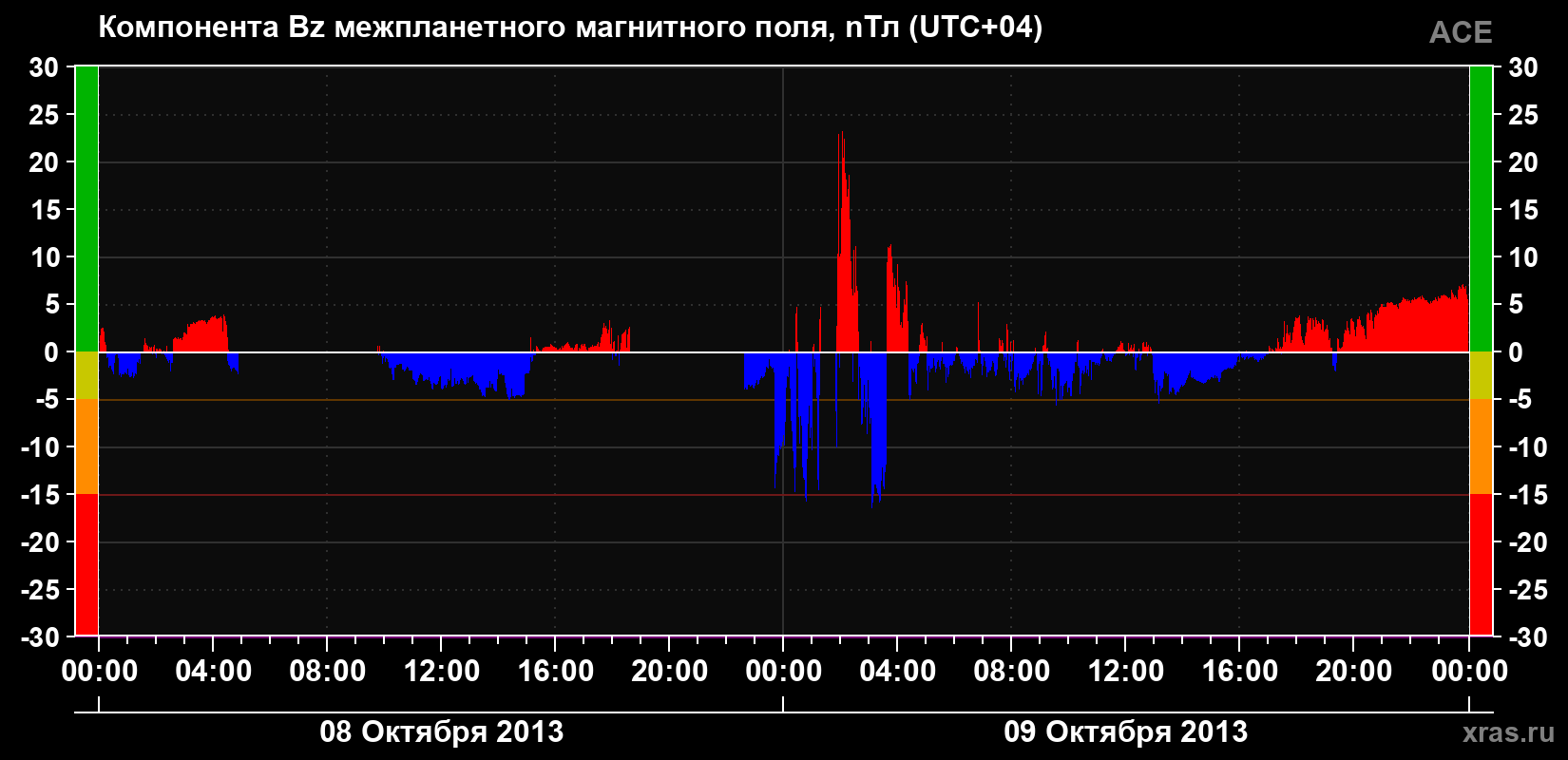 Компонента Bz магнитного поля солнечного ветра