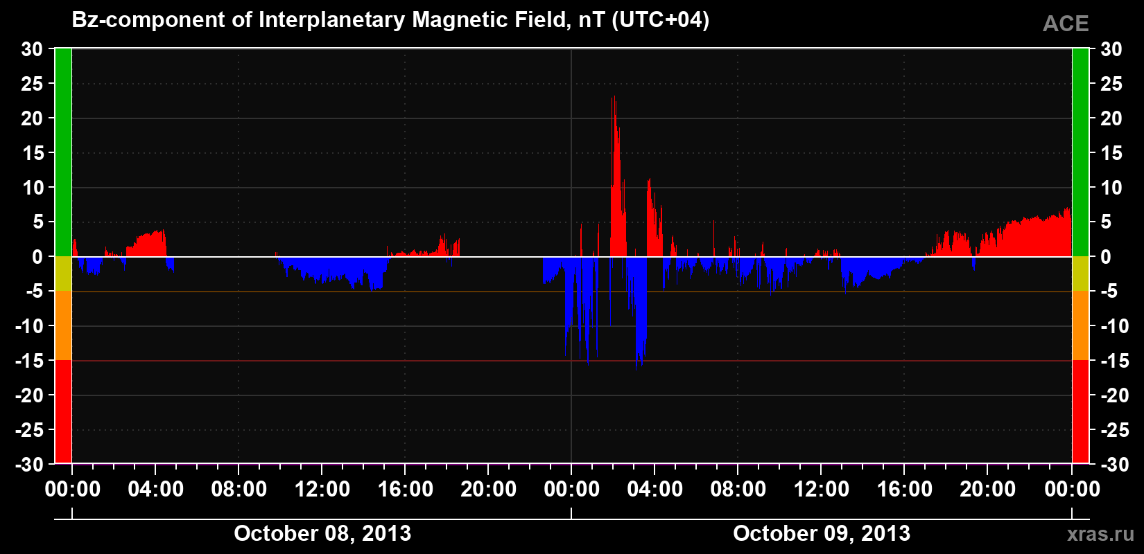 The Bz component of the solar wind magnetic field