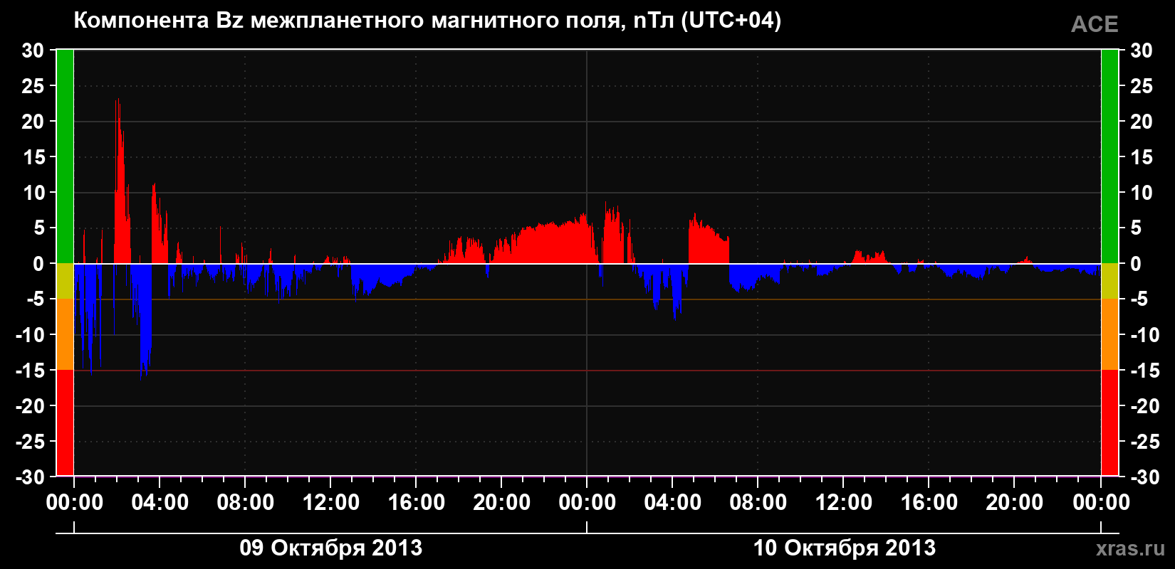 Компонента Bz магнитного поля солнечного ветра