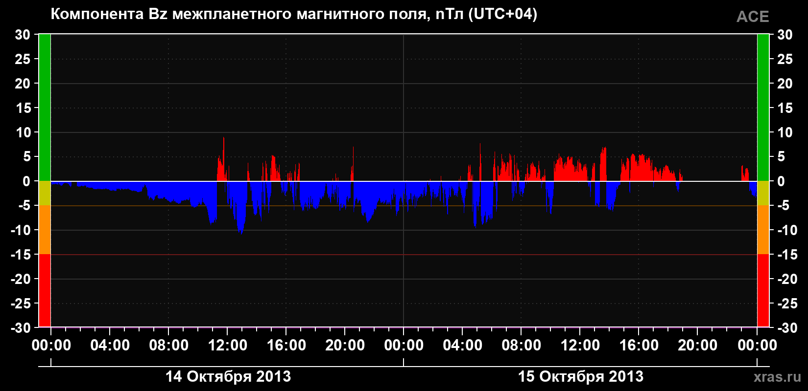 Компонента Bz магнитного поля солнечного ветра