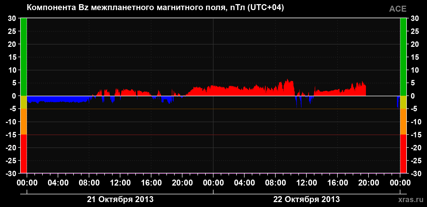 Компонента Bz магнитного поля солнечного ветра
