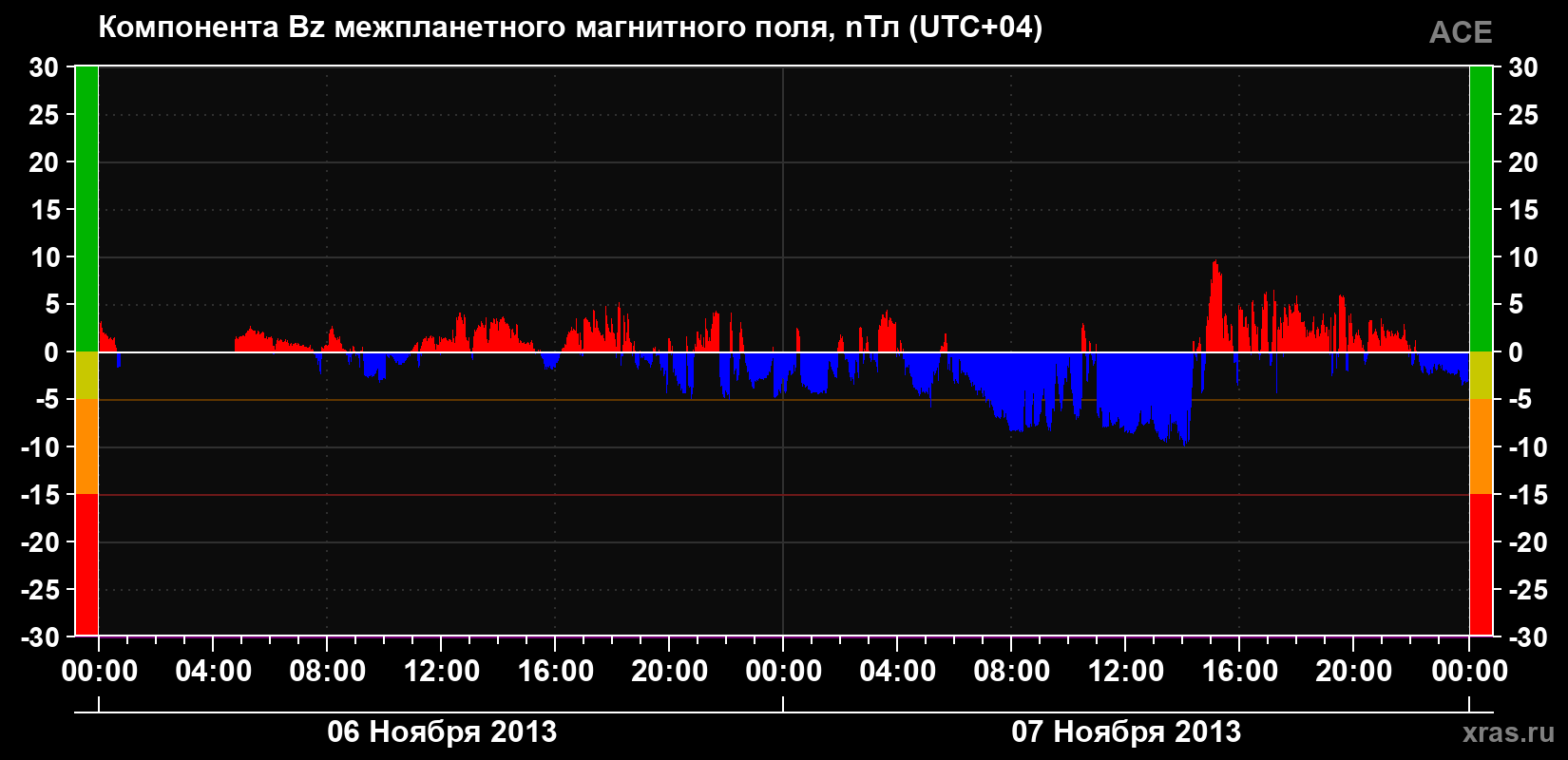 Компонента Bz магнитного поля солнечного ветра