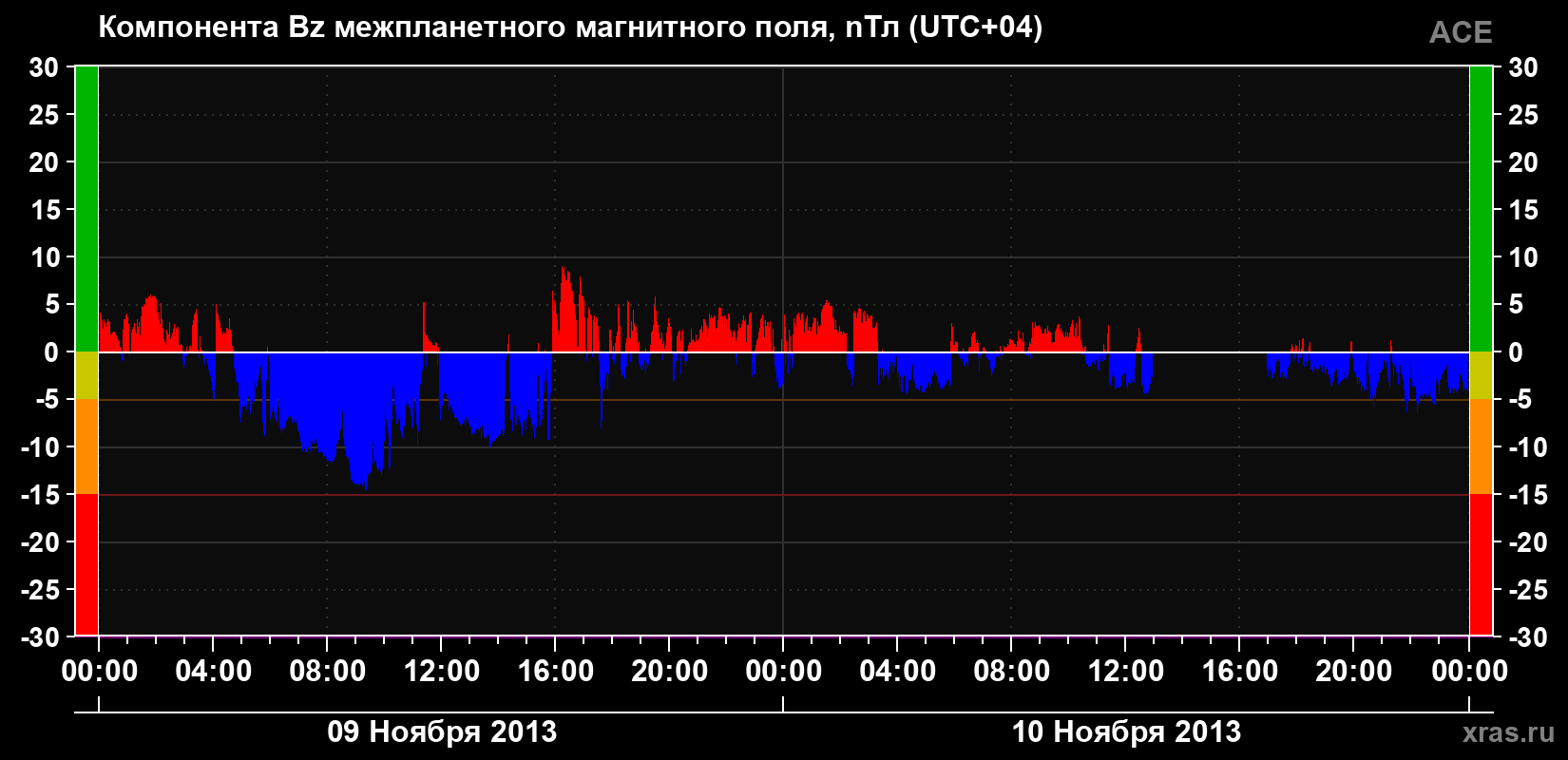 Компонента Bz магнитного поля солнечного ветра