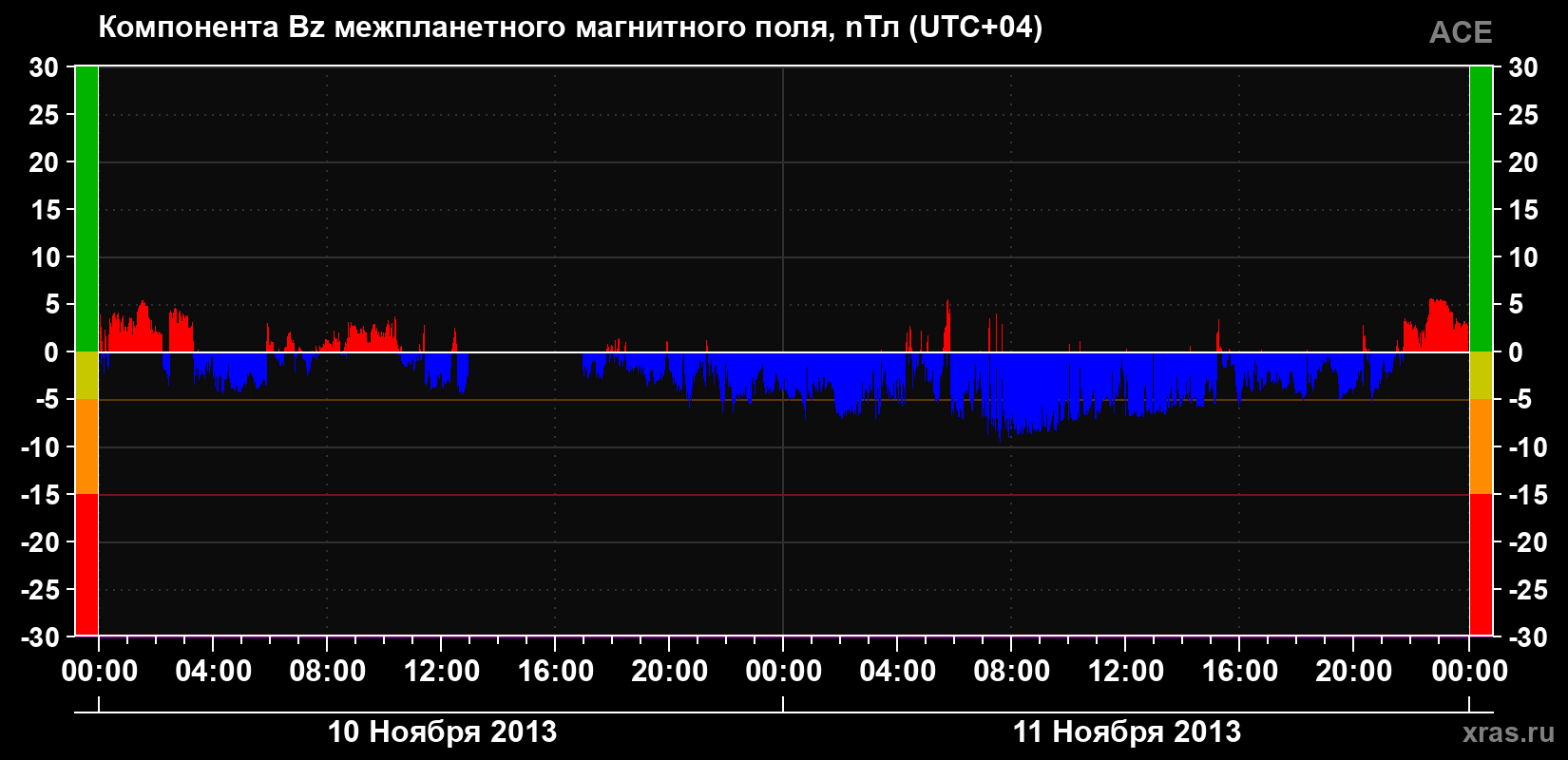 Компонента Bz магнитного поля солнечного ветра
